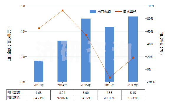 2013-2017年中國(guó)頭孢克羅及其鹽(HS29419058)出口總額及增速統(tǒng)計(jì)
